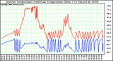 Solar PV/Inverter Performance Inverter Operating Temperature