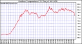 Solar PV/Inverter Performance Outdoor Temperature