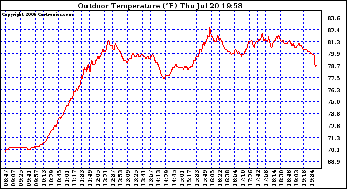 Solar PV/Inverter Performance Outdoor Temperature