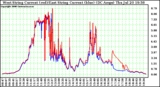 Solar PV/Inverter Performance Photovoltaic Panel Current Output