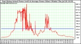 Solar PV/Inverter Performance East Array Actual & Average Power Output