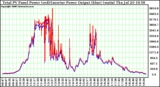 Solar PV/Inverter Performance PV Panel Power Output (vs) Inverter Power Output