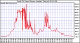 Solar PV/Inverter Performance Total PV Power Output