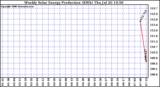 Solar PV/Inverter Performance Weekly Solar Energy Production