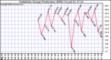 Solar PV/Inverter Performance Daily Solar Energy Production