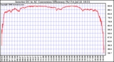 Solar PV/Inverter Performance Inverter DC to AC Conversion Efficiency