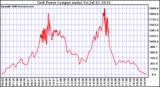 Solar PV/Inverter Performance Inverter Power Output