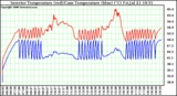 Solar PV/Inverter Performance Inverter Operating Temperature