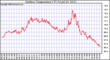 Solar PV/Inverter Performance Outdoor Temperature