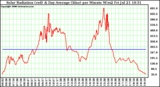 Solar PV/Inverter Performance Solar Radiation & Day Average per Minute W/m2