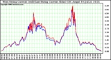 Solar PV/Inverter Performance Photovoltaic Panel Current Output