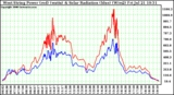 Solar PV/Inverter Performance West Array Power Output & Solar Radiation