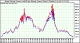 Solar PV/Inverter Performance Photovoltaic Panel Power Output