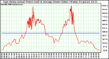Solar PV/Inverter Performance East Array Actual & Average Power Output