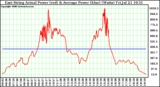 Solar PV/Inverter Performance East Array Actual & Average Power Output