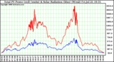 Solar PV/Inverter Performance Total PV Power Output & Solar Radiation