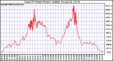 Solar PV/Inverter Performance Total PV Power Output