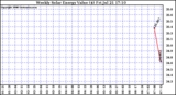 Solar PV/Inverter Performance Weekly Solar Energy Production Value