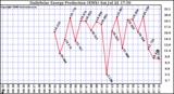 Solar PV/Inverter Performance Daily Solar Energy Production