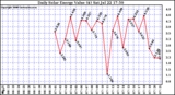 Solar PV/Inverter Performance Daily Solar Energy Production Value