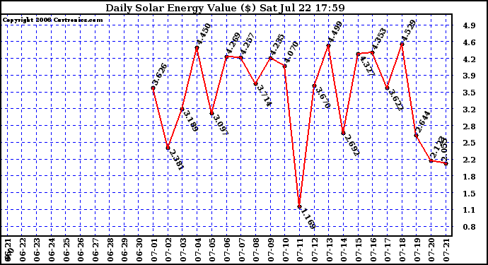 Solar PV/Inverter Performance Daily Solar Energy Production Value