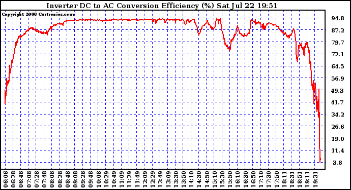 Solar PV/Inverter Performance Inverter DC to AC Conversion Efficiency