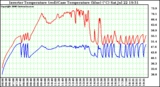 Solar PV/Inverter Performance Inverter Operating Temperature