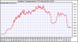 Solar PV/Inverter Performance Outdoor Temperature