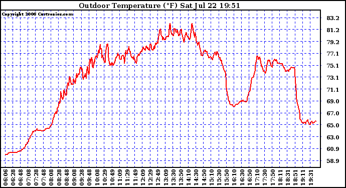 Solar PV/Inverter Performance Outdoor Temperature