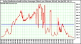 Solar PV/Inverter Performance Solar Radiation & Day Average per Minute W/m2