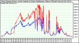 Solar PV/Inverter Performance West Array Power Output & Solar Radiation
