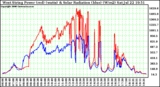 Solar PV/Inverter Performance West Array Power Output & Solar Radiation