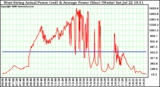 Solar PV/Inverter Performance West Array Actual & Average Power Output