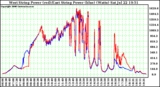 Solar PV/Inverter Performance Photovoltaic Panel Power Output