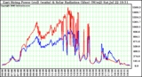 Solar PV/Inverter Performance East Array Power Output & Solar Radiation