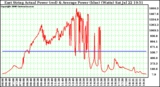 Solar PV/Inverter Performance East Array Actual & Average Power Output