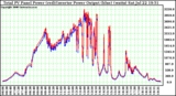 Solar PV/Inverter Performance PV Panel Power Output (vs) Inverter Power Output