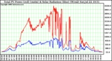 Solar PV/Inverter Performance Total PV Power Output & Solar Radiation