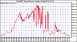 Solar PV/Inverter Performance Total PV Power Output