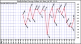 Solar PV/Inverter Performance Daily Solar Energy Production Value