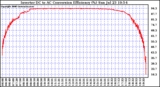 Solar PV/Inverter Performance Inverter DC to AC Conversion Efficiency