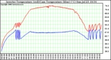 Solar PV/Inverter Performance Inverter Operating Temperature