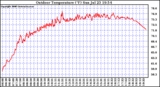 Solar PV/Inverter Performance Outdoor Temperature