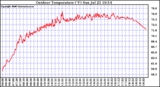 Solar PV/Inverter Performance Outdoor Temperature