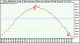 Solar PV/Inverter Performance Solar Radiation & Day Average per Minute W/m2