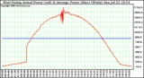 Solar PV/Inverter Performance West Array Actual & Average Power Output