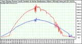 Solar PV/Inverter Performance East Array Power Output & Solar Radiation