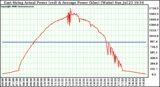 Solar PV/Inverter Performance East Array Actual & Average Power Output