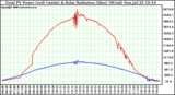 Solar PV/Inverter Performance Total PV Power Output & Solar Radiation