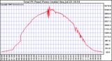 Solar PV/Inverter Performance Total PV Power Output